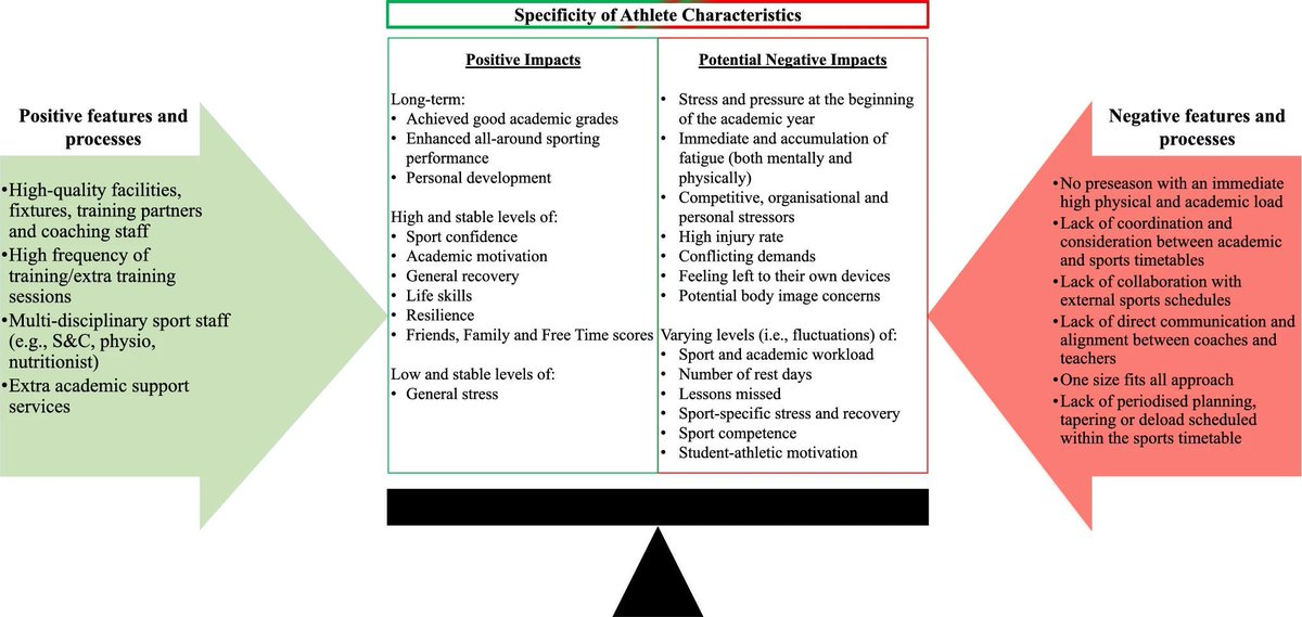 📝 A Longitudinal Mixed Methods Case Study Investigation of the Academic, Athletic, Psychosocial and Psychological Impacts of Being of a Sport School Student Athlete 🔗 buff.ly/3U9pVGM 💬 Juggling heavy academic and athletic workloads posed challenges...