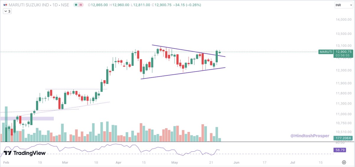 Inside candle formation after #breakout in

#MarutiSuzuki 🚗 and #Reliance 🪔

#BreakoutStock #stockmarket #trading #investing 

👍🏻🔁✅