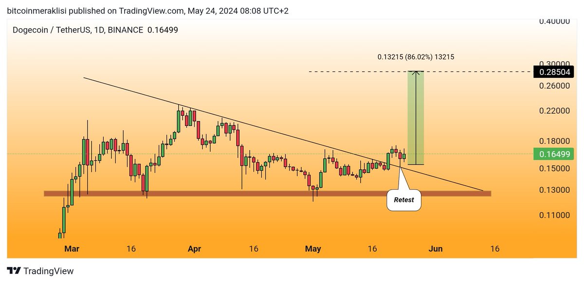 #DOGE Güncel görünüm. Dünkü düşüş ile kırdığı üçgen direncine güzel bir retest yaptı ve şuan ufaktan yükseliş hareketleri başladı. Umarım devamı da gelir. Yükselişin devam etmesi durumunda hedefimiz aynen geçerli.