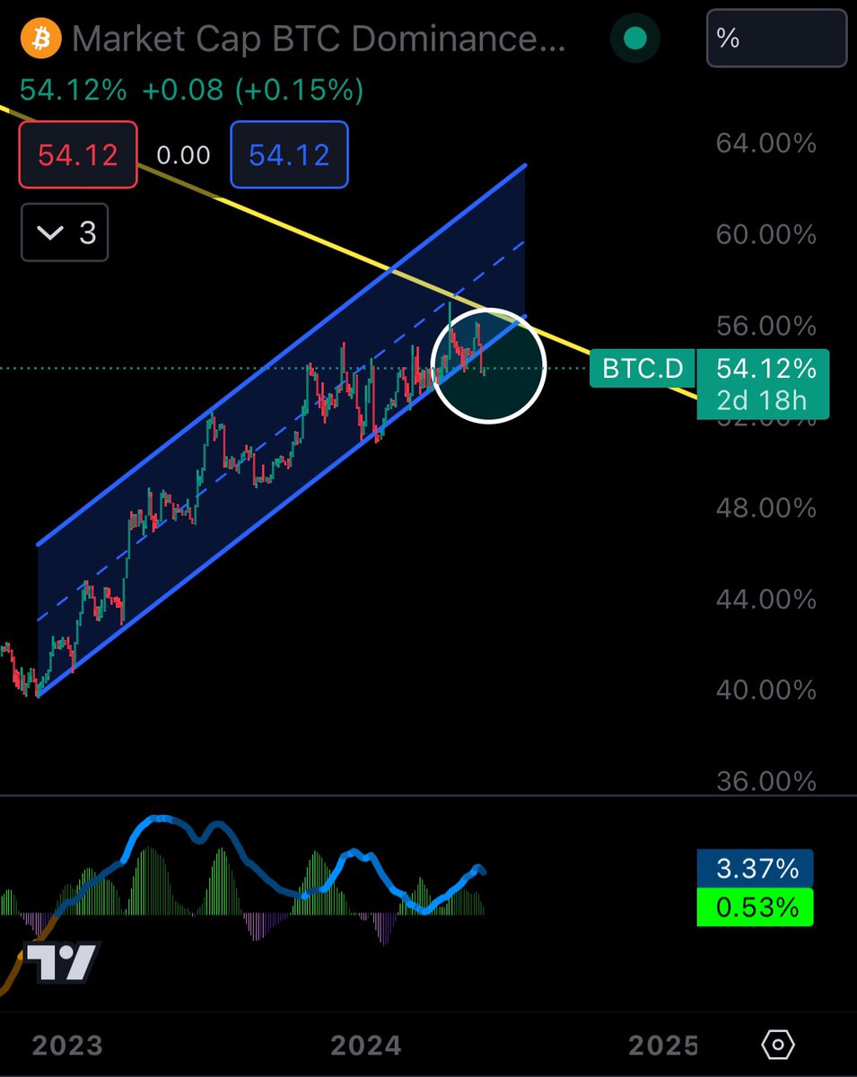 BTC dominance 🫡 #alts #xvg