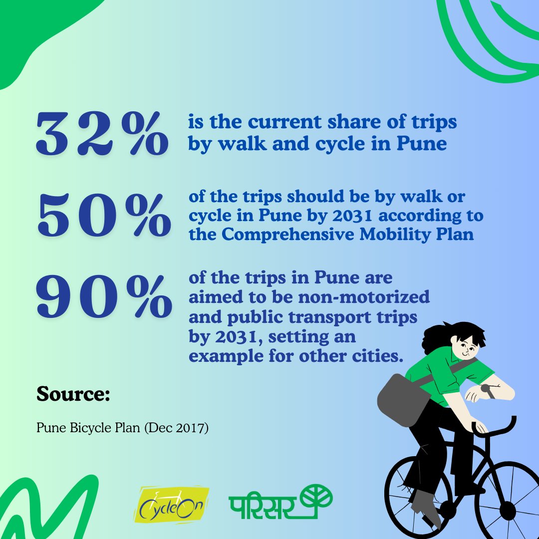 @PMCPune What is the status of the Pune Cycle Plan? We demand an accountable implementation of the cycle plan to provide good infrastructure that promotes #cycling culture in #Pune! Observing #WorldBicycleDay on June 3rd... #CycleOn