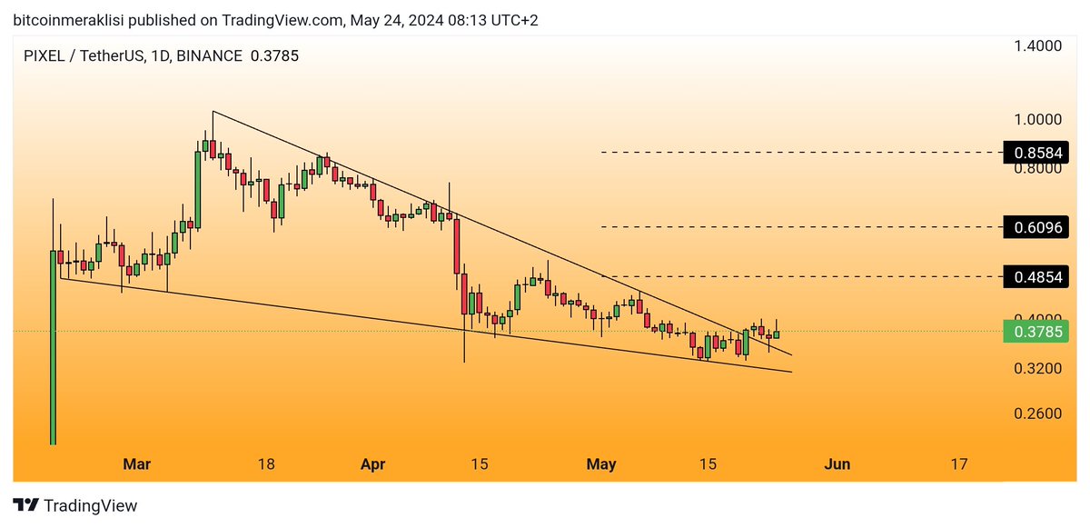 #PIXEL Güncel görünüm Dünkü düşüş ile retestini tamamlamış bir diğer ürünümüz. Grafiği gayet güzel ve hedeflerimiz aynen geçerli. Takibe devam.