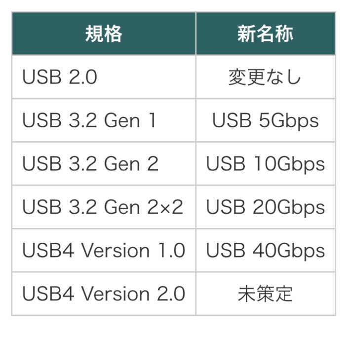 有識者の方、質問です！
LUMIX S9のUSB Type-C「USB 10Gbps」と
S5IIのUSB Type-C「USB3.2 GEN2」は、仕様上あえて表記を変えていますが何か違いがあるんですか？
#lumixs9

dc.watch.impress.co.jp/docs/column/tr…