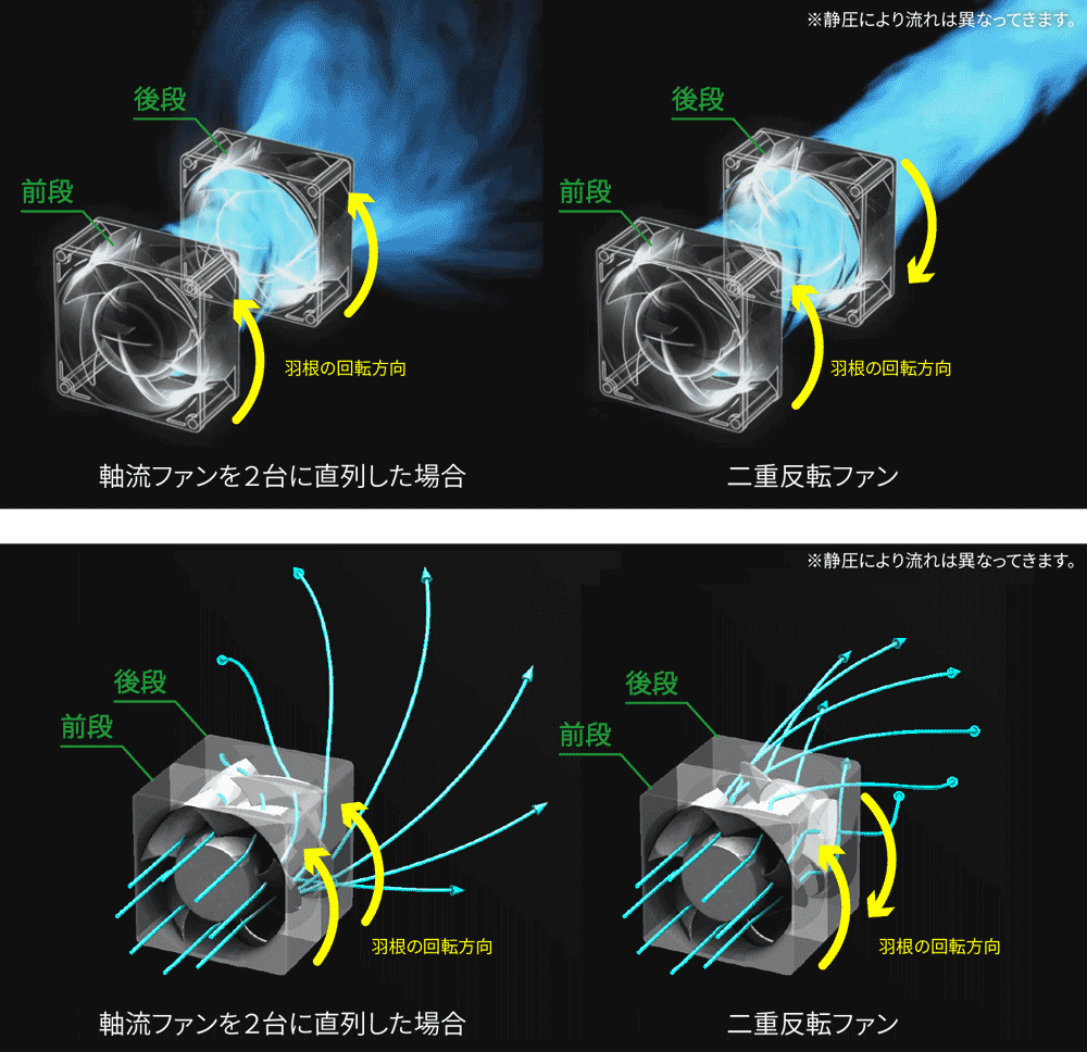 AileStrike_X's tweet photo. 同方向の回転軸のファンを直列にするとファン1基よりも性能が落ちるので、逆回転軸のファンを用いなければ性能は向上しないと言う知識( ˘ω˘ )

https://t.co/6ElFuhj82d https://t.co/oJ93qBmiNm