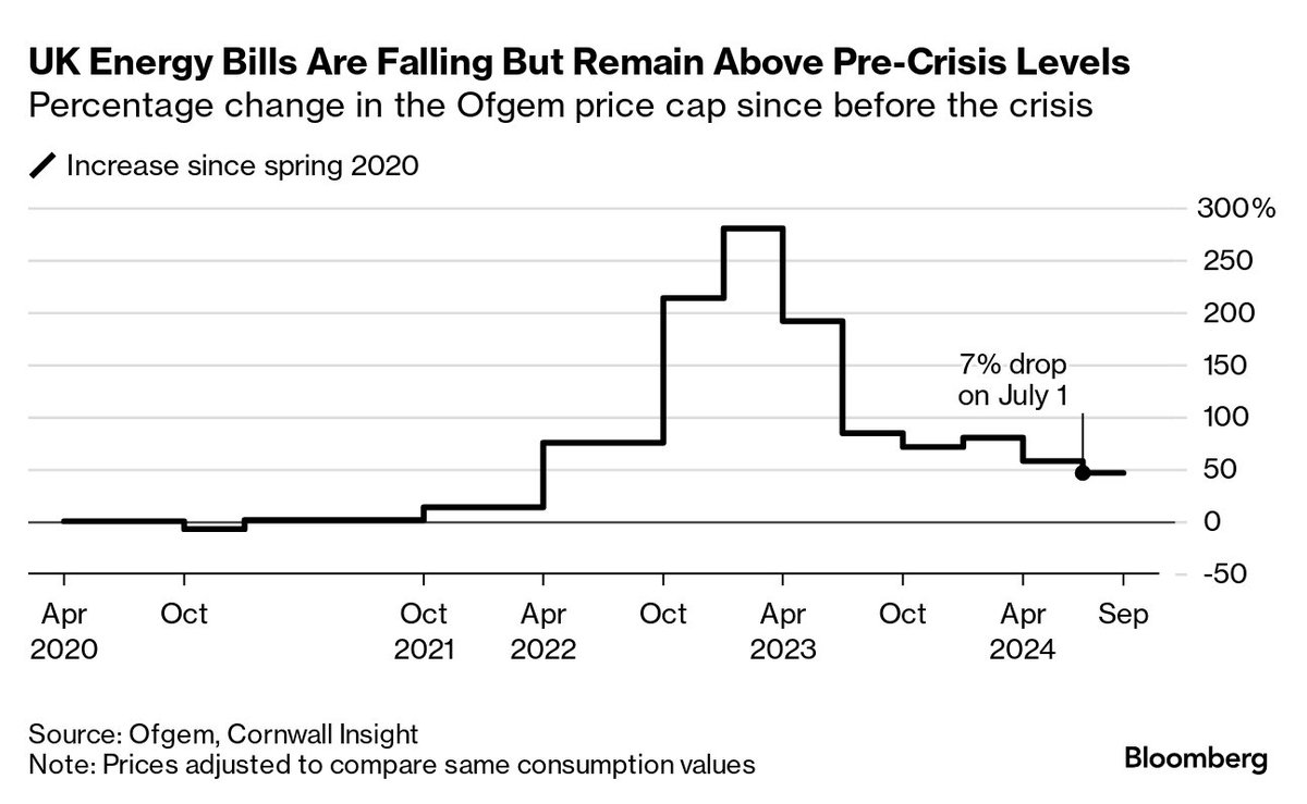 ⚡🗳️UK Energy Bills to Fall 7% in July Just Before Election Consumer bills are dropping but remain well above 2020 levels, before Sunak took office. He spoke of the impact of spiking energy bills on households when he announced the election. @BloombergUK bloomberg.com/news/articles/…