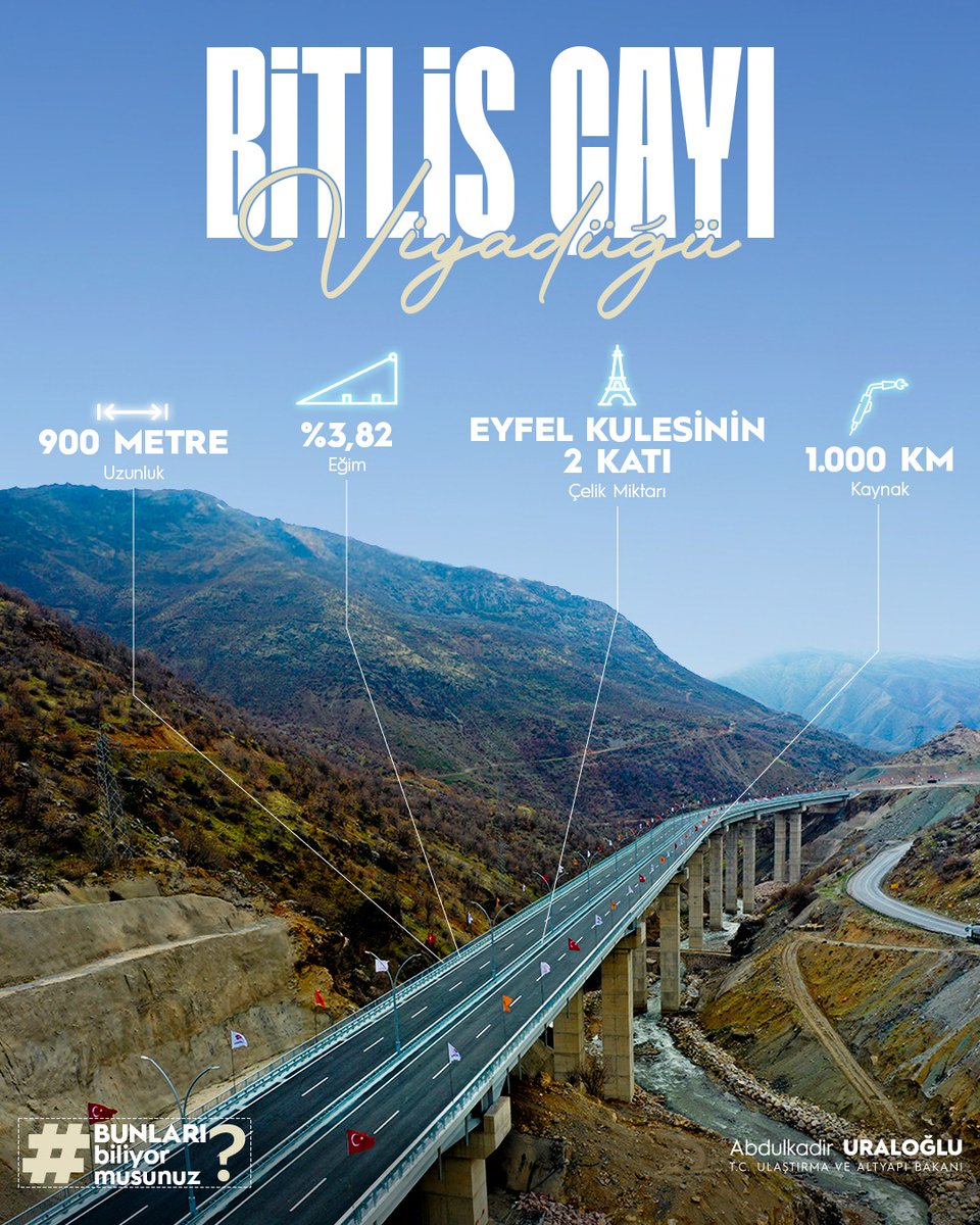 BUNLARI Biliyor Musunuz❔❓

% 100 yerli ve millî olan proje; "Bitlis Çayı Viyadüğü"

❇️ Doğu ve Güneydoğu Anadolu Bölgelerimiz arasında önemli bir geçiş noktası olan köprü...

#TürkiyeHızlanıyor 🇹🇷