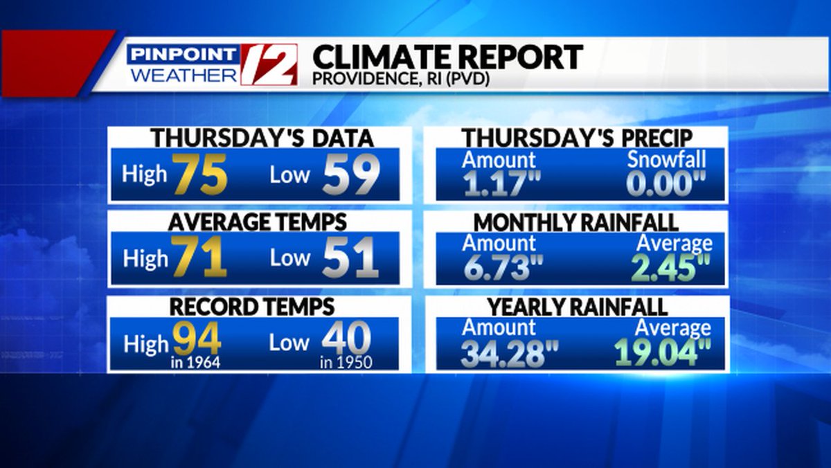Here's a look at yesterday's climate report for Providence.