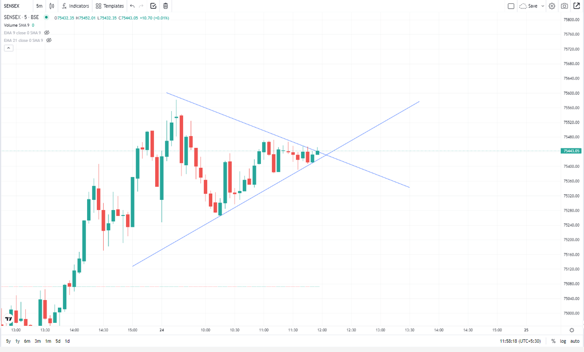 kapilsainikks's tweet image. (145) Sensex index is forming symmetrical triangle pattern. It could be broken on any side. #ChartLearning #NIFTY50 #SENSEX