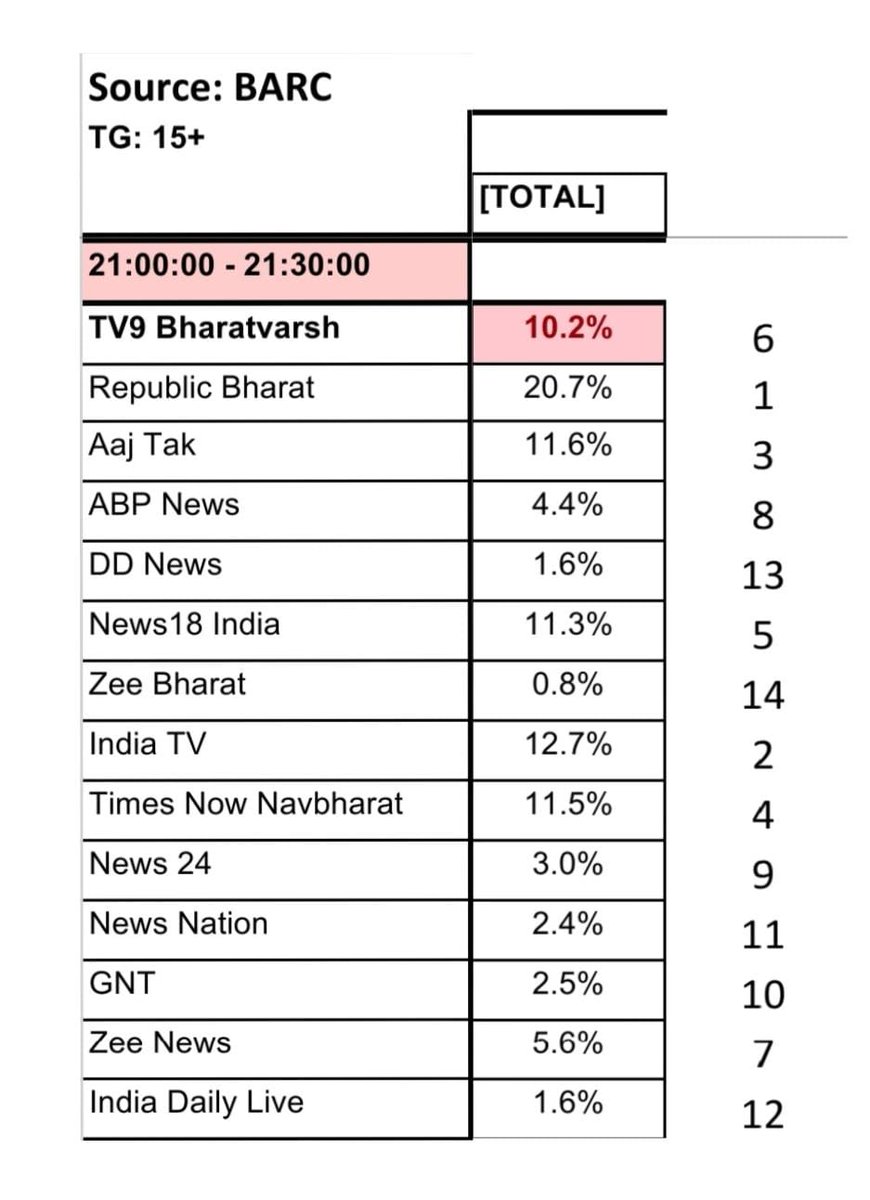 2024 Week-20

ये भारत की बात है- 20.7% ❤️
#ArnabGoswami 
#RepublicBharat 

सुधीर चौधरी-11.6%
(ब्लैक एंड वाइट)

रजत शर्मा-12.7%
(आज की बात)