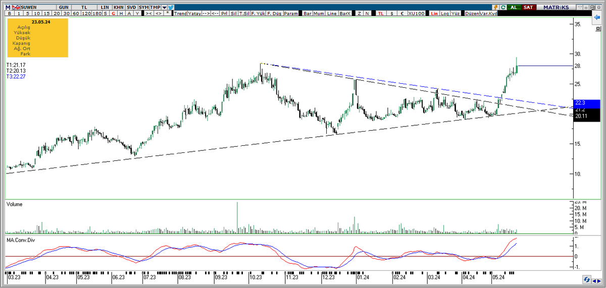 #suwen de hareketi güzel yakaladık ve 15 günde 23 liradan 29.40 seviyelerine kadar geldik. Zirveyi aşabilecek mi bakalım?