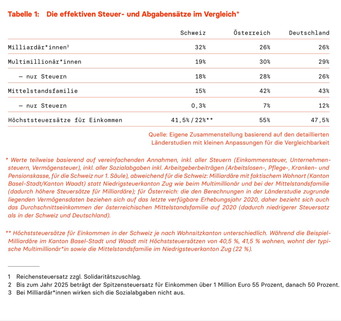martyna_lin's tweet photo. „Bevorzugt unser Steuersystem Milliardäre?“ JA! Das ist keine Meinungsfrage. Das ist Fakt. 

Der effektive Steuer-&amp; Abgabensatz für Mittelstandsfamilien liegt bei 43%, 
für Millionäre bei 29%, 
für Milliardäre bei 26%. 

#TaxTheRich ist keine radikale Forderung. Es wäre nur fair. https://t.co/WIt0BWrMHA