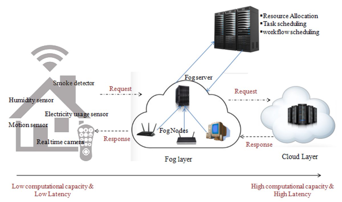 Applsci's tweet image. 🔥 Read our Highly Cited Paper
📚 Two-Stage Optimal Task Scheduling for Smart Home Environment Using Fog Computing Infrastructures
🔗 mdpi.com/2076-3417/13/5…
👨🔬 by Dr. Oshin Sharma et al.
#optimizationtechniques #cloudcomputing