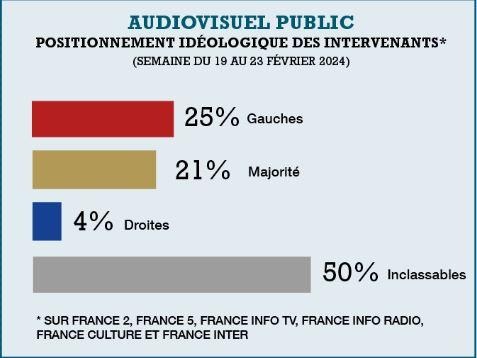 Du 19 au 23 février 2024, l'institut a passé au crible 587 intervenants dans les programmes de trois chaînes et trois stations du service public. Il les a classés selon leur sensibilité politique, et le résultat est édifiant :