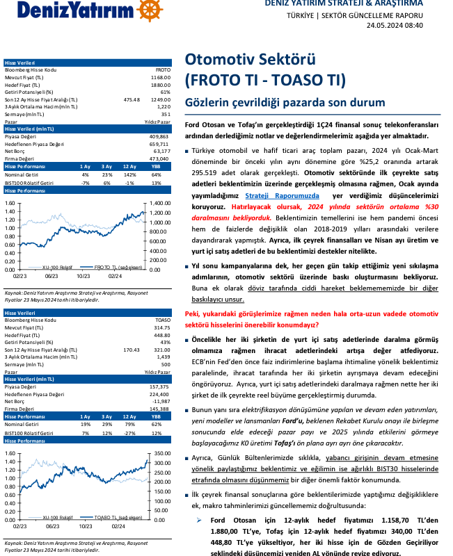 Deniz Yatırım, otomotiv sektörü raporunu yayımladı!👇 #FROTO için 1.880 TL hedef fiyat ile AL tavsiyesi verildi. 🟢Getiri Potansiyeli: %61 #TOASO için 448,80 TL hedef fiyat ile AL tavsiyesi verildi. 🟢Getiri Potansiyeli: %43 #borsa #hisse #bist100