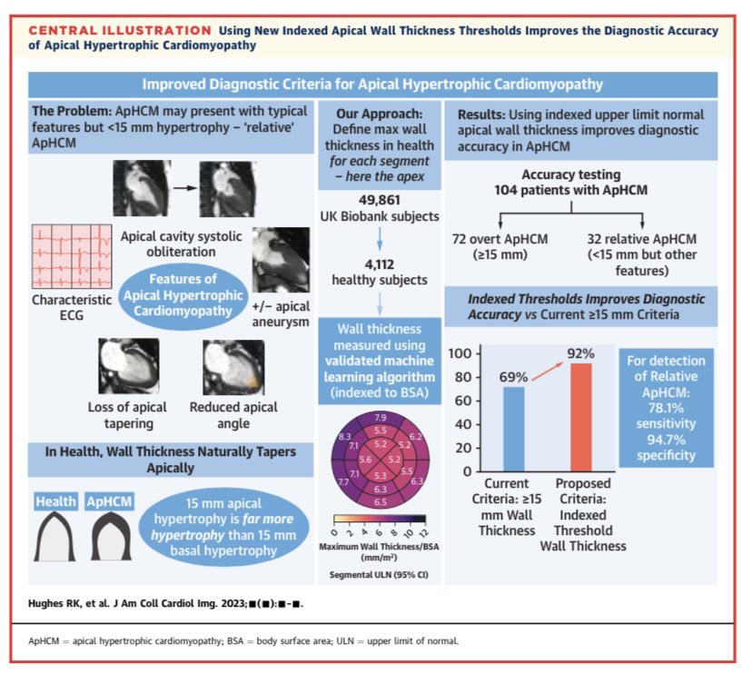 New indexed apical wall thickness thersholds improves diagnostic in apical HCM ♠️🫀#echofirst #whyCRM

pubmed.ncbi.nlm.nih.gov/37831014/