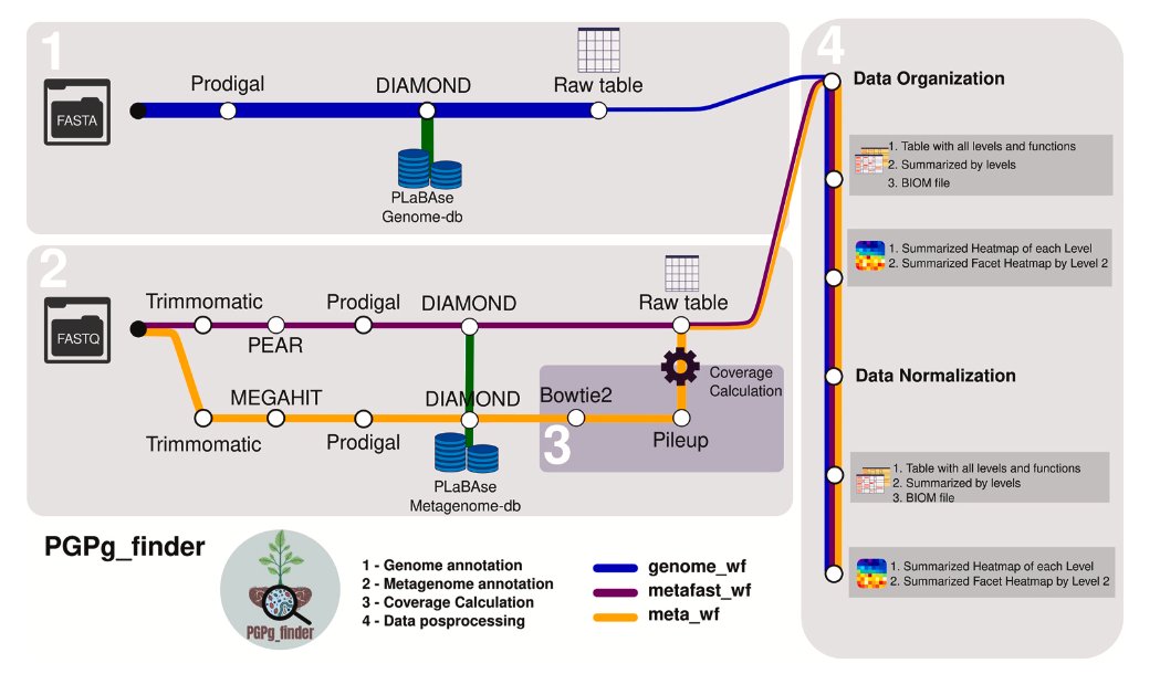 PGPg_finder: A comprehensive and user-friendly pipeline for identifying plant growth-promoting genes in genomic and metagenomic data sciencedirect.com/science/articl…
