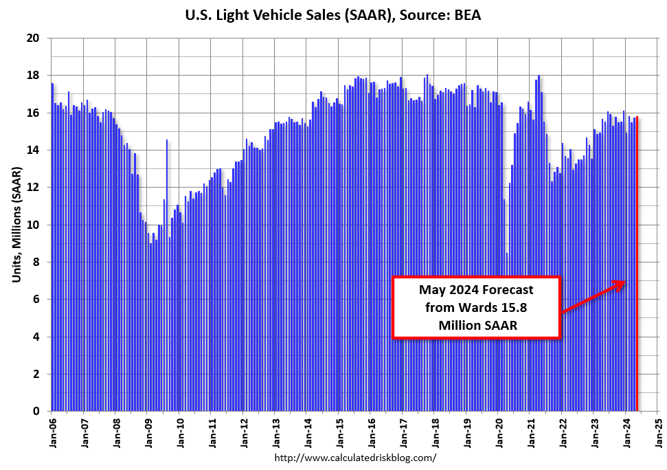 May Vehicle Sales Forecast: 15.8 million SAAR, Up 2% YoY calculatedriskblog.com/2024/05/may-ve…