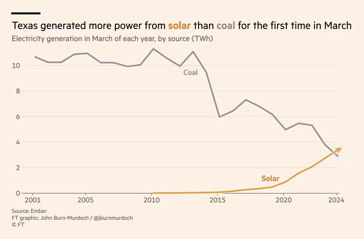In March, Texas generated more power from solar than from coal for the first time. Chart by @jburnmurdoch