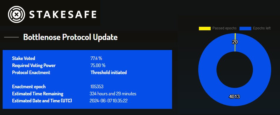 #StakeSafe is thrilled to announce that #Radix network's Bottlenose protocol update is underway! 🌊 Today, the crucial 75% of voted stake has been achieved, marking a significant milestone. 🎉

Follow live progress on our Radix Network Dashboard!

validators.stakesafe.net