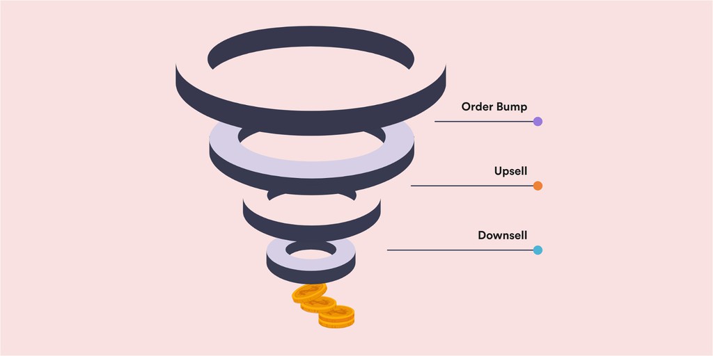 WPFunnels now supports Post-Purchase Upsells with any Payment Gateway 👉 lttr.ai/AS78N #WordPress #WooCommerce #salesfunnel