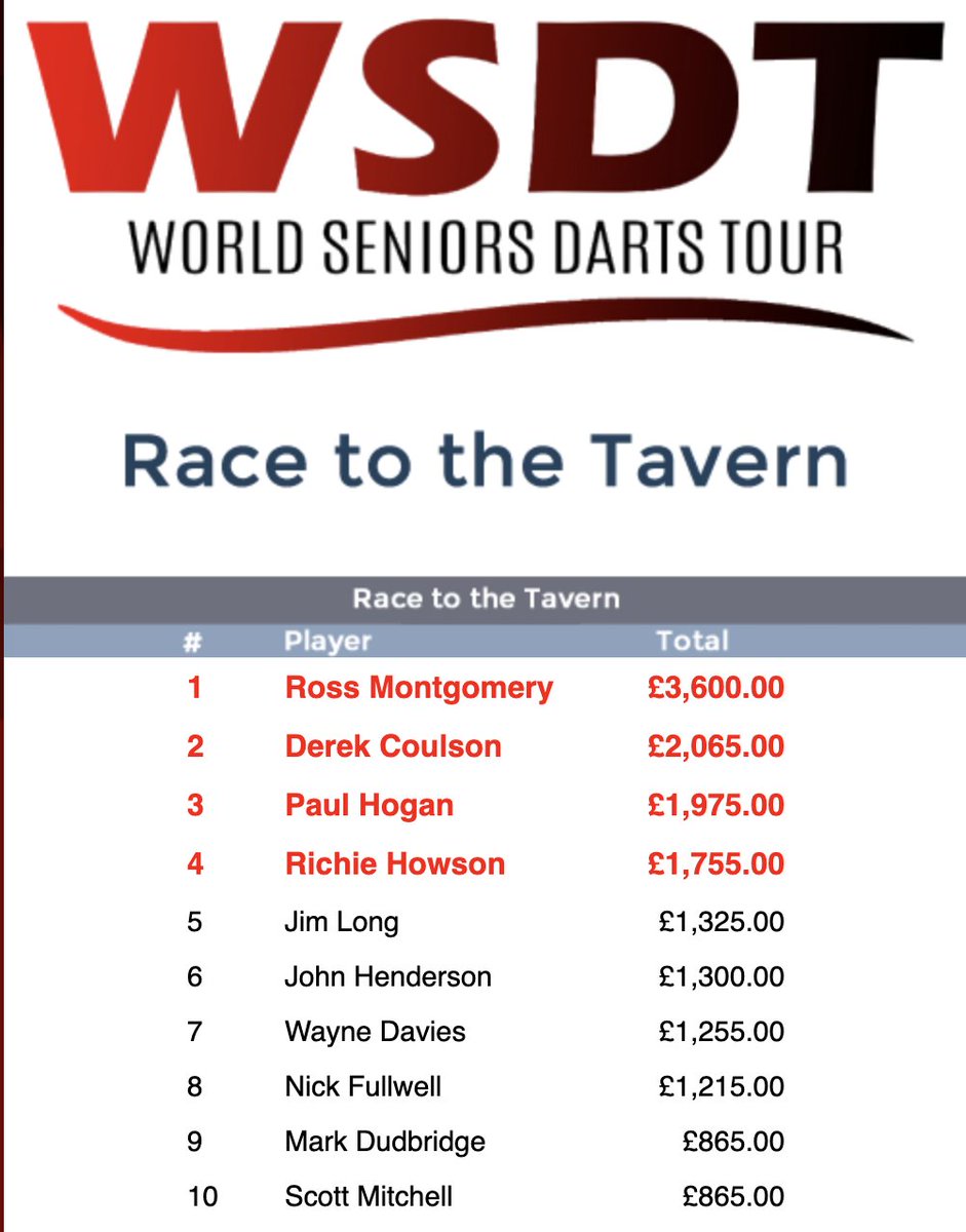 The Race to the Tavern 🎪 As announced earlier this year, the way to qualify for the 2025 World Seniors Darts Championship has changed! Check out the race to the Tavern table now LIVE on the World Seniors Darts Tour Website worldseniorsdarts.com/tavern.html