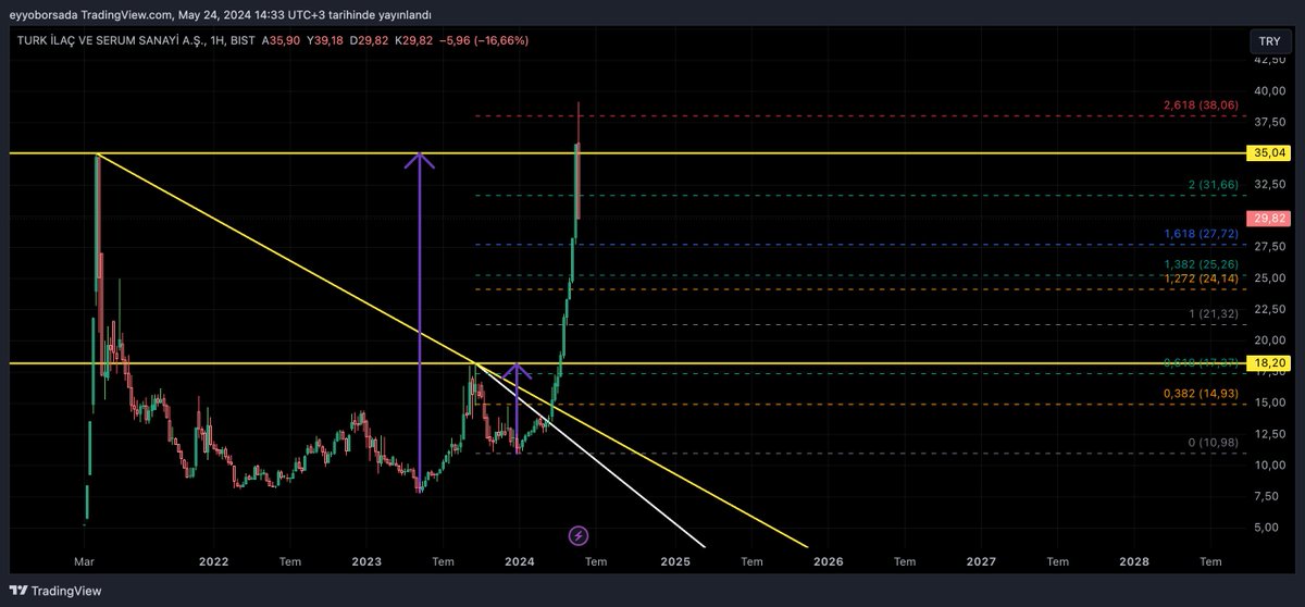 #TRILC 
Trend temelli fibo.
2.618 temas ve satış nakış gibi işlemiş.