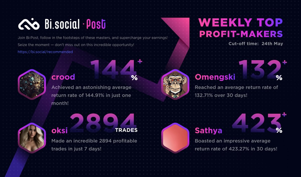 WEEKLY TOP PROFIT MAKERS ARE OUT
🚀 Got insights on Coin? 
Share your takes and watch your points soar along with your earnings! 💸📈