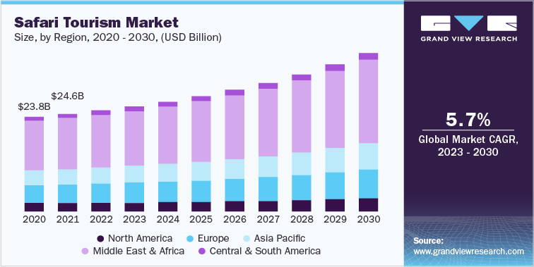 Safari Tourism Market Forecast 2023 - 2030: Leveraging Data Analytics for Optimization | 

Download Sample Copy@ tinyurl.com/ykxd5ewn

#SafariTourism #AfricanSafariIndustry #TourismTrends #WildlifeSafariMarket #EcotourismGrowth #AdventureTravelIndustry