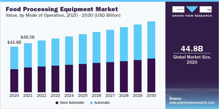 Food Processing Equipment Industry Trends 2023 - 2030: Responding to Changing Consumer Demands

Download Sample Copy@ tinyurl.com/527mb8cu

#FoodProcessingEquipment #FoodManufacturingTech #FoodProcessingInnovation #ProcessingEquipmentMarket #FoodProductionEfficiency