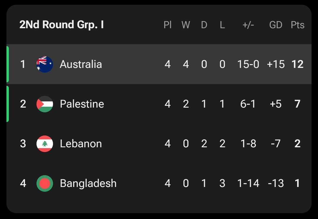 Its_Tommo19's tweet image. It shouldn't matter anyway but this is where we are at btw. Irankunda is low risk and hugh reward for this window. It would be inexcusable to not select him. @Socceroos @FootballAUS don't fuck this up again.