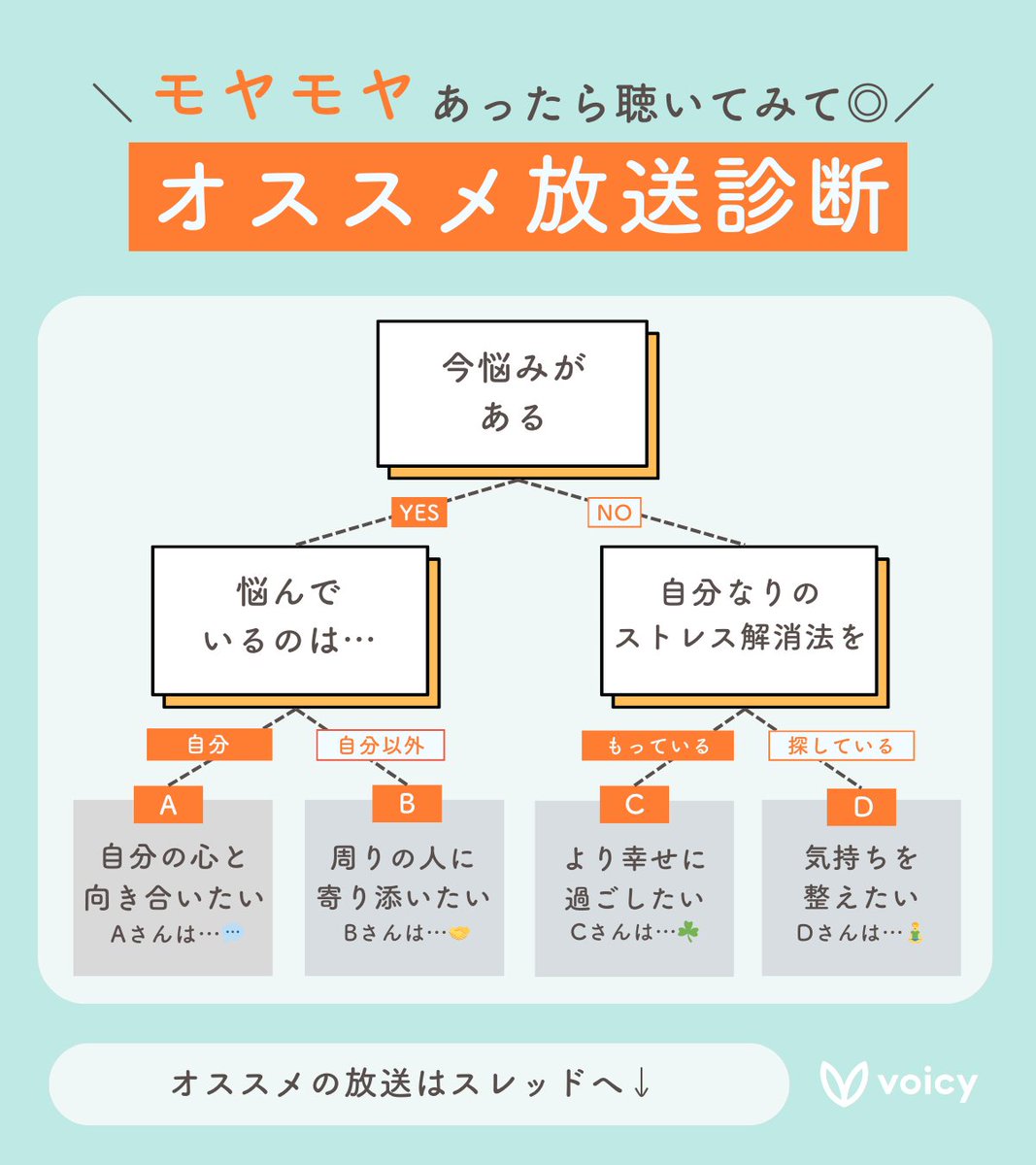 voicy_jp's tweet photo. ＼チャートで診断☘️／
音声で「メンタルヘルスケア」をはじめよう👂✨

悩みと向き合う方法や心の整え方に関する放送をご紹介！
アナタはどのタイプ？👀

👇おすすめ放送はスレッドをチェック！#Voicy https://t.co/iwGEvfLK4e