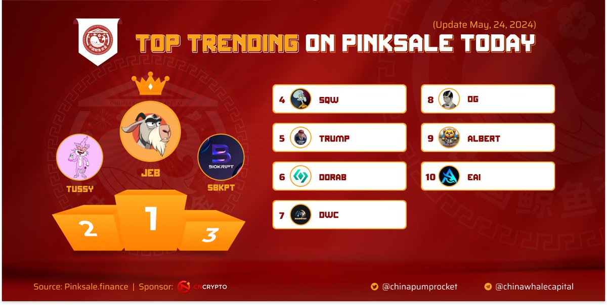 chinapumprocket's tweet image. 🏆 HOT SEARCH #TRENDING ON #PINKSALE

✈️ $JEB - @JEB_the_goat
🥈 $TUSSY - @tussy_community
🥉 $SBKPT - @biokript
4️⃣ $SQW - @SQW_COIN
5️⃣ $TRUMP - @TrumpMaga1946
6️⃣ $DORAB - @dorado_fi
7️⃣ $DWC - @DegenwifcatSol
8️⃣ $OG - @OGmemeGodfather
9️⃣ $ALBERT - @Albert_euro2024
🔟 $EAI -…