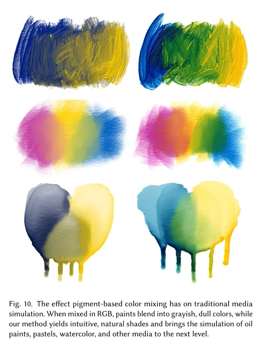 today i learned about mixbox, a physically accurate color mixing algorithm that is also *fucking nuts*

it blends two colors by solving for physical CMYK paint blends to approximate both colors, then weighted-averages the CMYK pigments' light spectra

it does this for Every Pixel