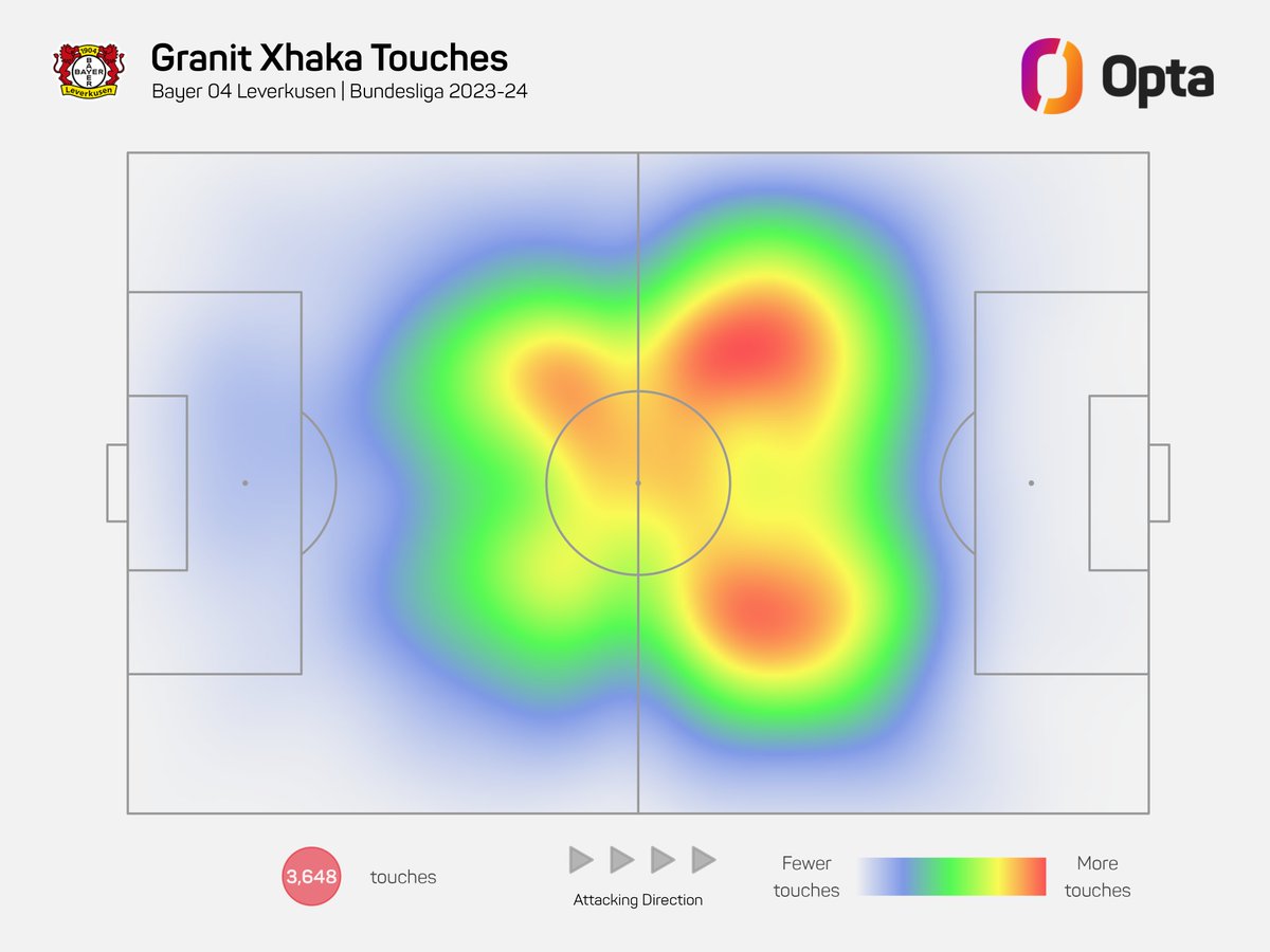 3 - Bayer 04 Leverkusens Granit Xhaka verzeichnete in der vergangenen Bundesliga-Saison 3648 Ballaktionen, 3259 Pässe und 3003 erfolgreiche Pässe – alle drei Werte sind neue Rekorde eines Spielers in einer BL-Saison seit det. Datenerfassung 2004/05. Herzstück.