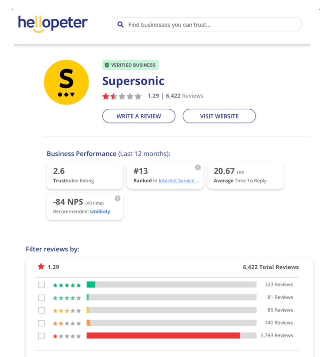 MsMichCaldeira's tweet photo. @MTNza @supersonicfibre Always check https://t.co/t3LFDY8pQD. If I had seen these reviews, I would never have signed up with @supersonicfibre . The dimmest of services. Still not a call in sight. @MTNza #supersonicfibre
#CustomerServiceFail
#SoNotBright

￼ ￼ https://t.co/7d86ZhnWfY