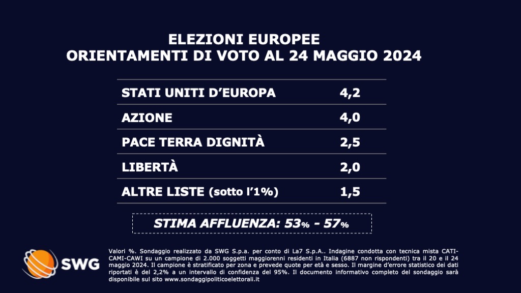 Le intenzioni di voto SWG per le Elezioni Europee @TgLa7 - ultimo sondaggio pre-elezioni