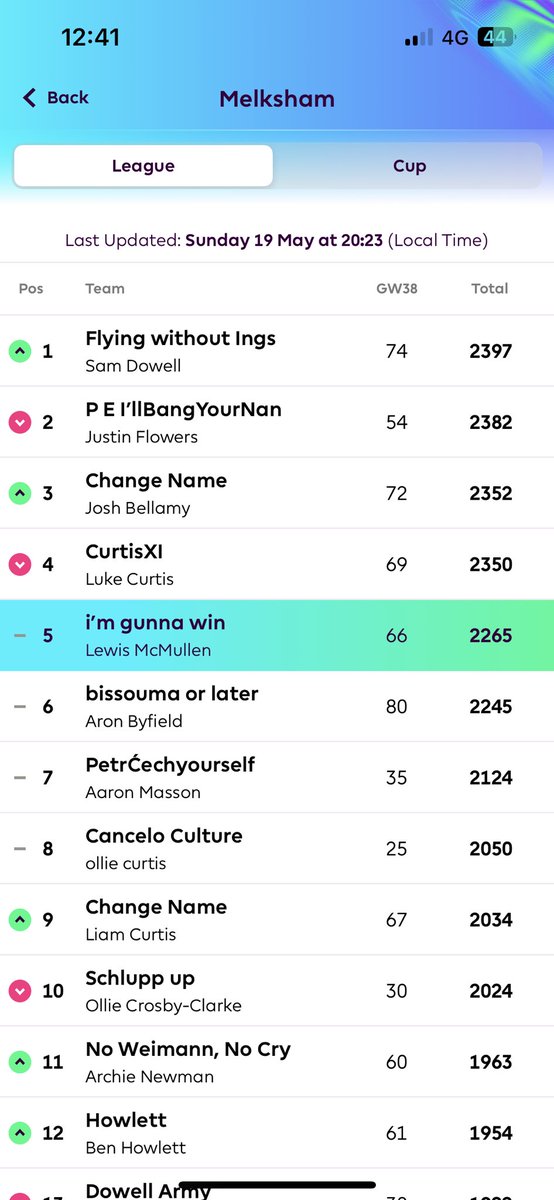 FPL SEASON DONE 👏🏼 Well done to @Samdowell23 for winning our league and taking home £130 cash 💴 Time to spend that on some donkeys at @BathRacecourse 🐎