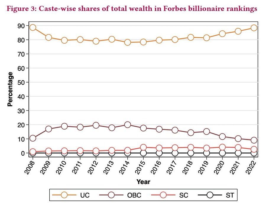 Taxing the rich in India amounts to taxing the upper castes. New paper on Indian inequality with redistribution proposals and data on wealth and caste. With @Nitin_K_Bharti @anmol_smnch @PikettyWIL ⚖️👇🏼 t.ly/B_wHQ