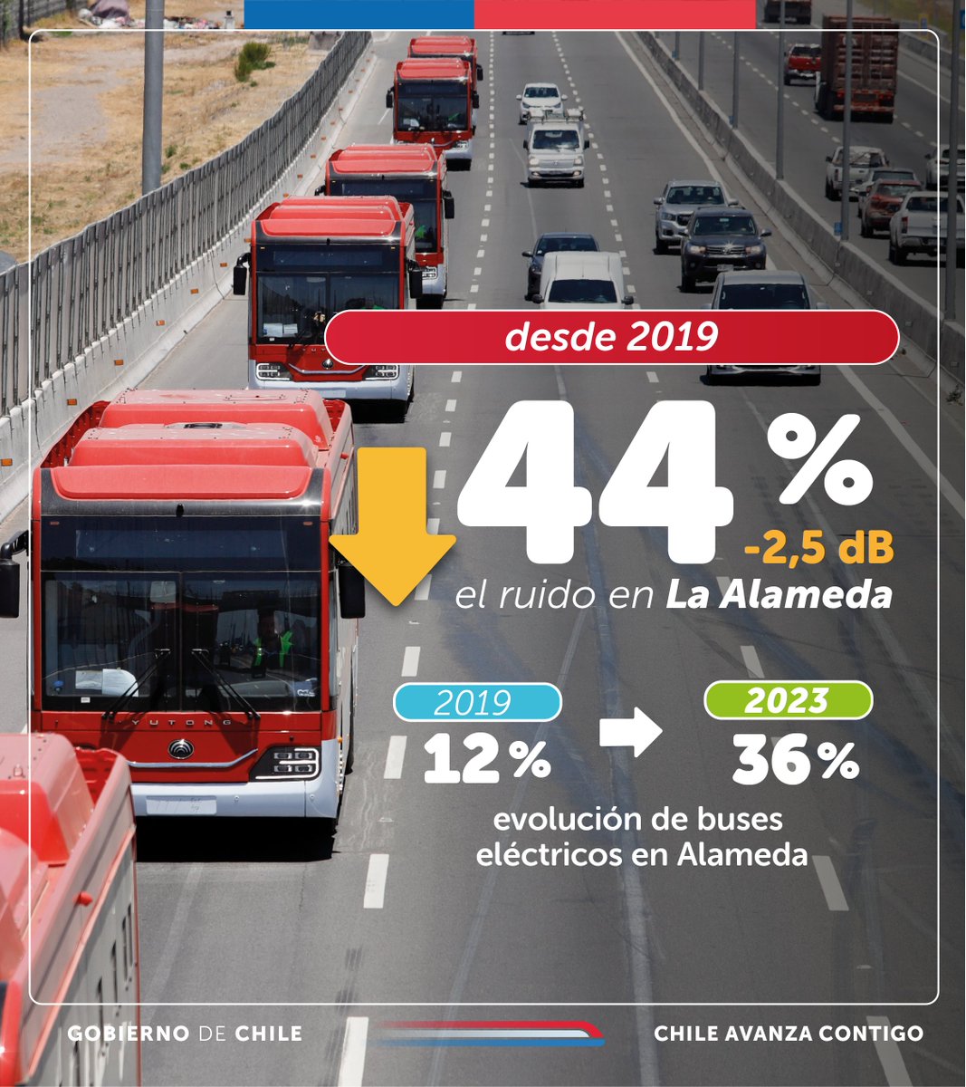 🧐Que buena noticia🎉los #BusesEléctricos🚍⚡de <a href="/Red_Movilidad/">Red Movilidad</a> han reducido el ruido de la Alameda en un 44% en comparación al año 2019🔇mejorando la calidad de vida de las familias👩‍👩‍👦 ❤️
Más información👉acortar.link/gPknav