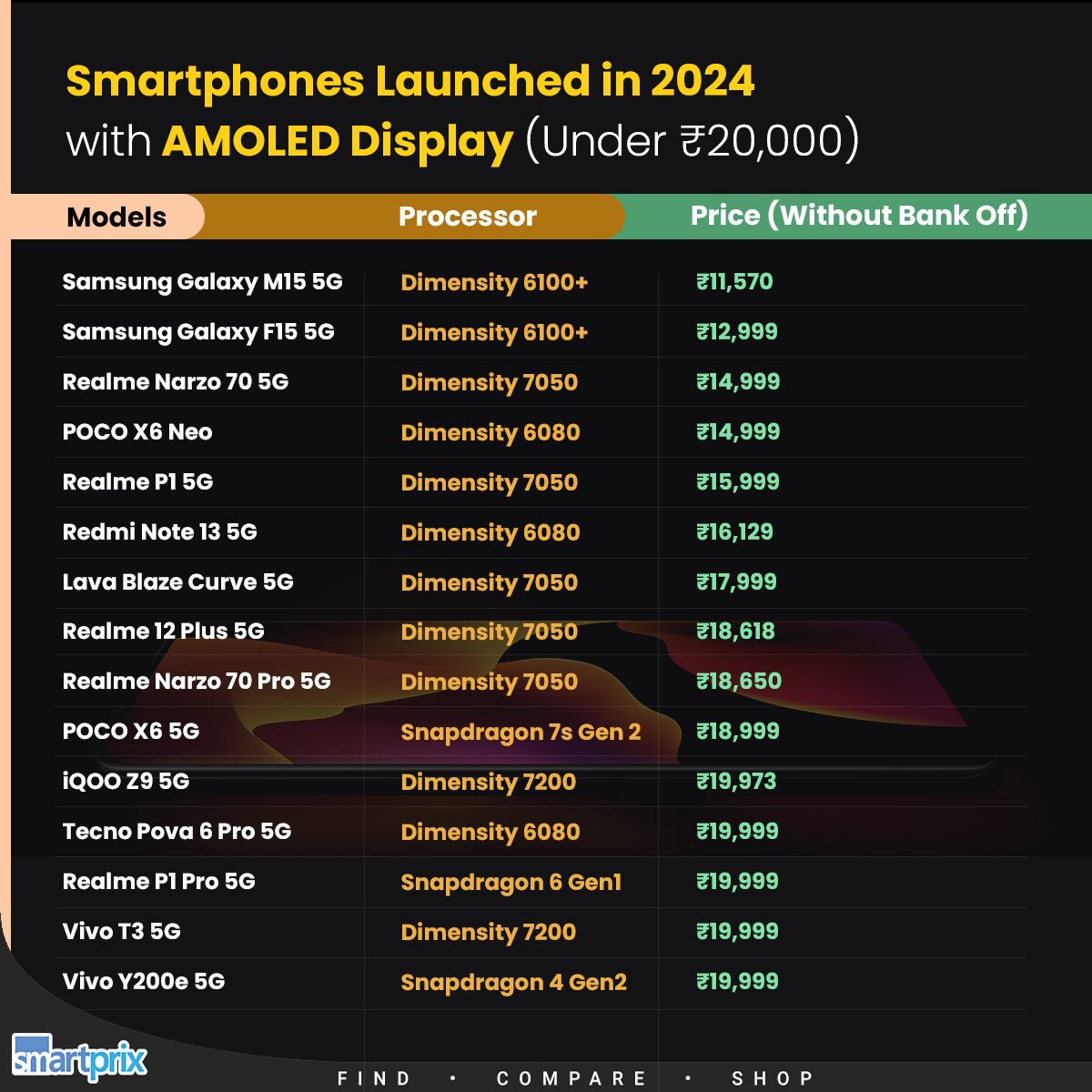 Smartprix's tweet image. AMOLED display smartphones launched in India in 2024 under 20K smpx.to/DPwR9s

#Smartphones #AMOLED #5GSmartphone #Under20K
