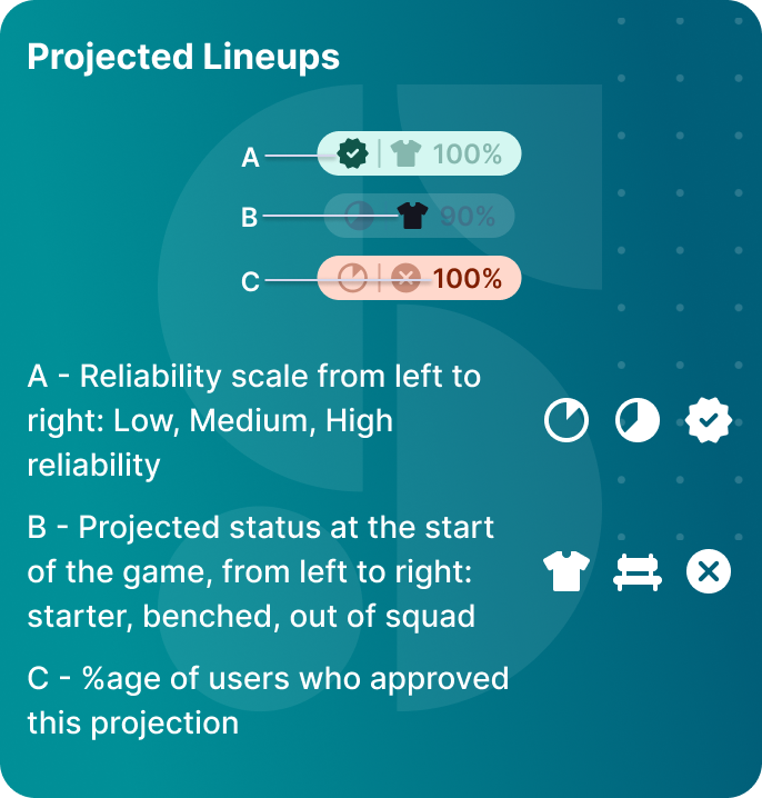 🆕We've updated our lineup projection indicators to make it easier than ever to see which of your players we're confident will start (or not). You can find these in our lineup builder, pick scores page, and more! 💥 Here's how they work: