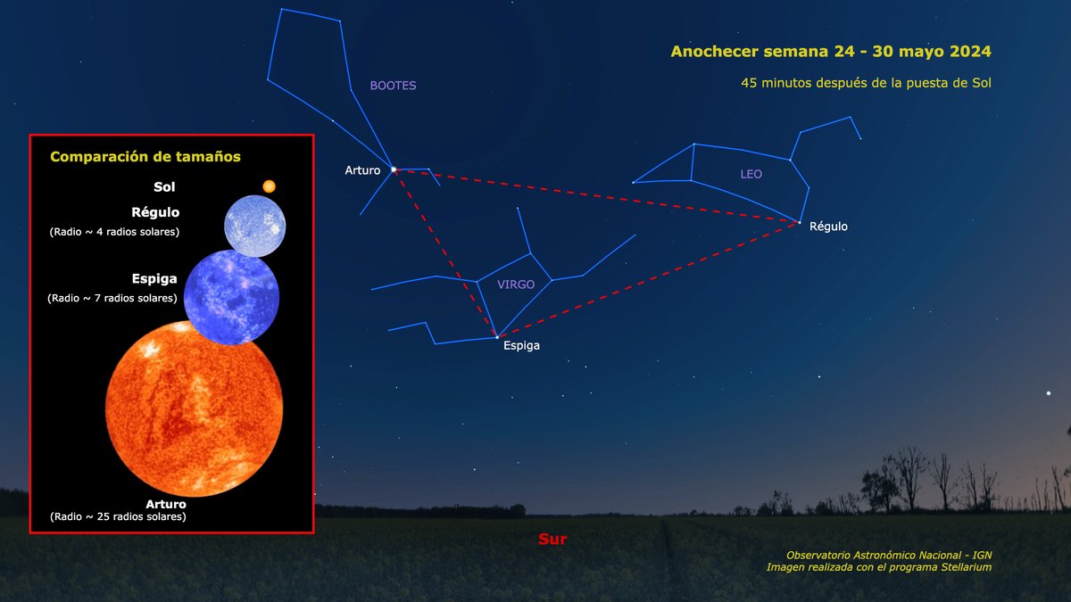 Los anocheceres de esta semana estarán oscuros sin la Luna. Aprovéchalos para descubrir el llamado 'triángulo de la primavera', algo menos conocido que su equivalente del verano. Está compuesto por Arturo, Régulo y Espiga, tres estrellas que hacen que nuestro Sol parezca pequeño.