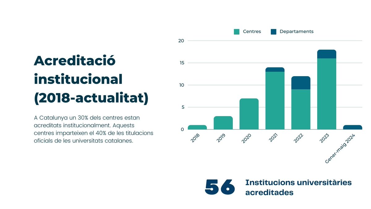 AQU Catalunya ha acreditat 56 institucions al llarg dels últims sis anys. En aquest enllaç podreu conèixer més detalls sobre aquesta qüestió a través de diversos gràfics 👉 aqu.cat/Coneix-AQU/Que…