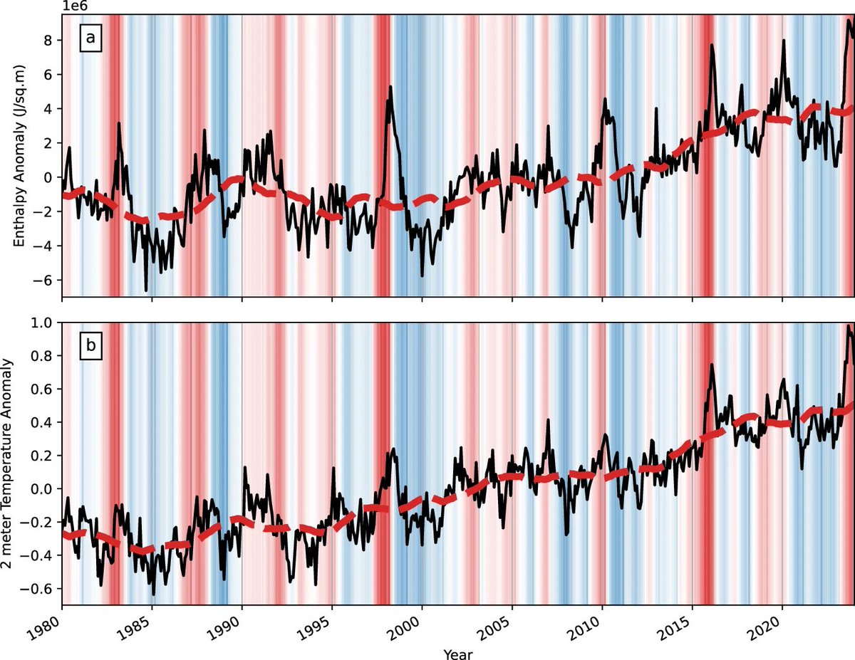 🌡️☀️A combination of anthropogenic warming and natural variability led to a record-breaking year of warmth in 2023. Global mean temperatures nearly exceeded 1.5 °C, making it a scientific and societal imperative to understand why. @IISERPune Read more: nature.com/articles/s4324…