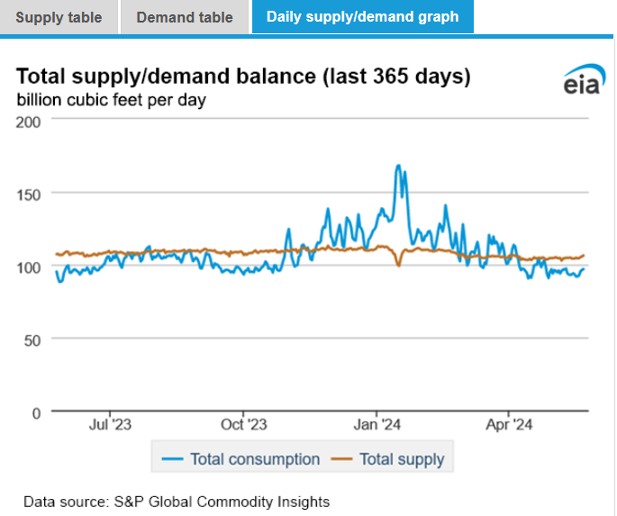 EIAgov's tweet photo. ICYMI: #NaturalGasWeeklyUpdate with details on the #naturalgas market posted at https://t.co/xlW95Zalzc https://t.co/5M4mPMgvvX