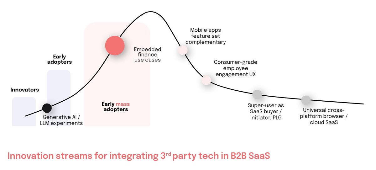 Imagine the use cases if we combine #GenAI + #EmbeddedFinance 
How Embedded Finance fits into the adoption curve alongside other technologies and shifts in the B2B #SaaS market

buff.ly/4e7qxpB via @WeavrPayments

#disruption #technology #strategy #banking #FinTech