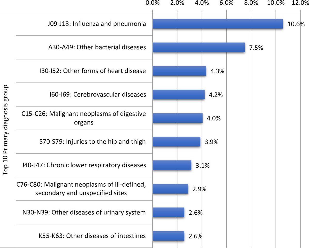 Who dies from venous thromboembolism after hospitalisation for other reasons in England?: a national retrospective cohort study. bit.ly/3QXunHD