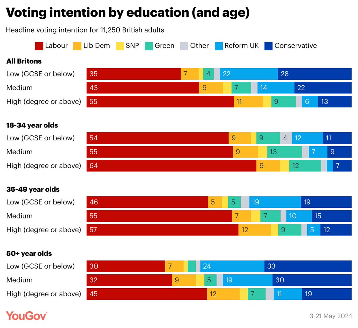 Education level is also a key factor in voting intention – those with more education qualifications are more likely they are to vote Labour/a left wing party Low (GCSE or below): 35% Lab / 28% Con (+22% Ref UK) Medium: 43% Lab / 22% Con High (degree or above): 55% Lab / 13% Con