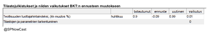 SPNowCast's tweet image. Ennustan tänään, että #BKT supistuu -0.63 % toisella vuosineljänneksellä edelliseen neljännekseen verrattuna.