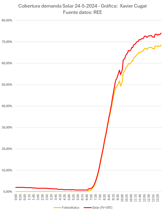 ¡¡¡Récord!! 75% demanda cubierta con 🌞solar, el otro RÉCORD del día. Gráfica de cobertura de demanda actualizada a 13h45: Solar: 21.117MW 74,46% demanda Demanda: 28.361MW Datos sin autoconsumo